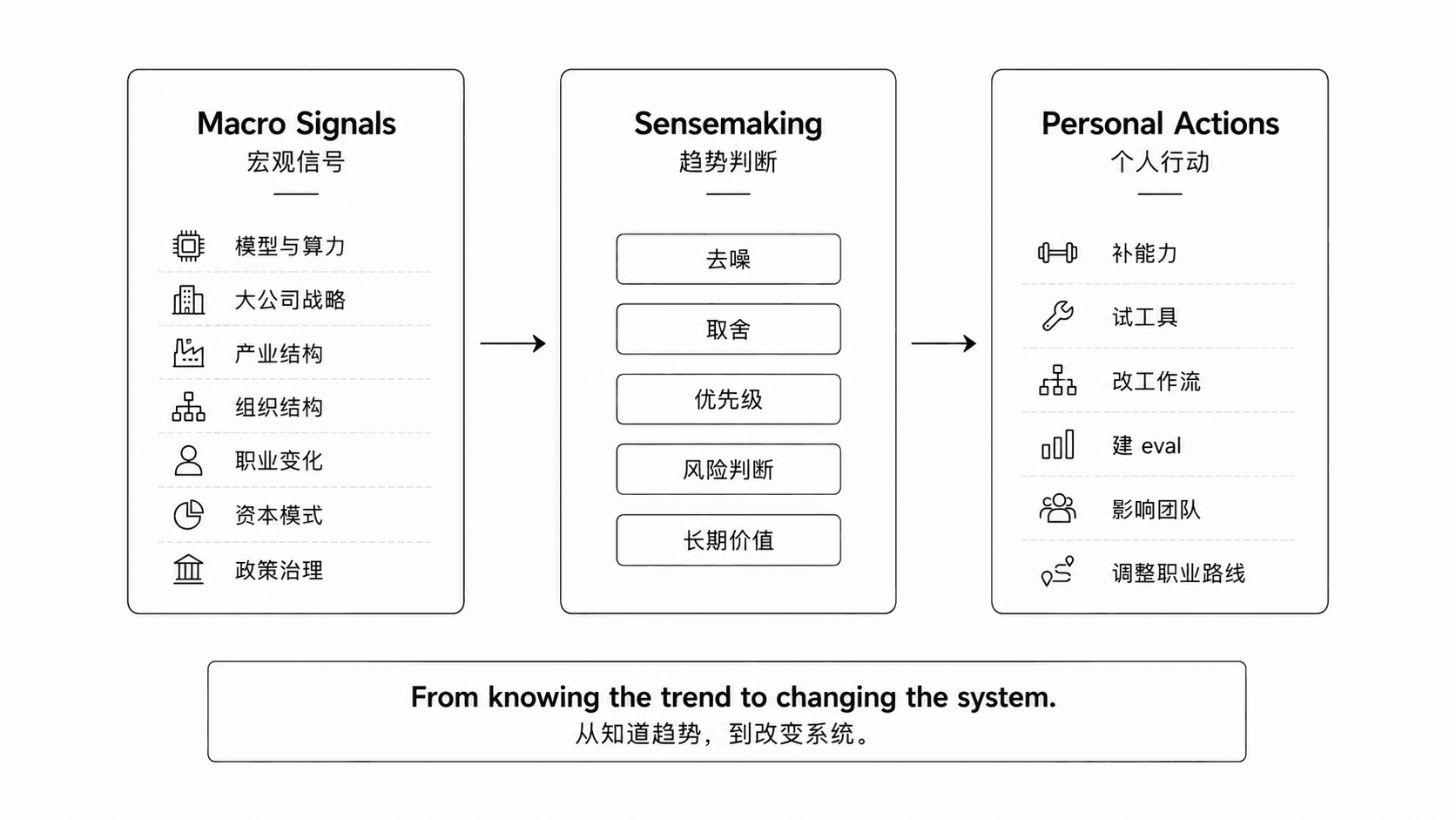 如何判断一个人是否真正 AI Native?