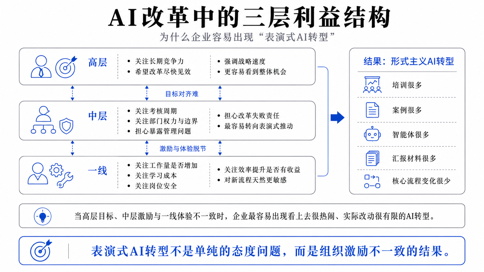 不同组织层级在AI转型中的目标错位