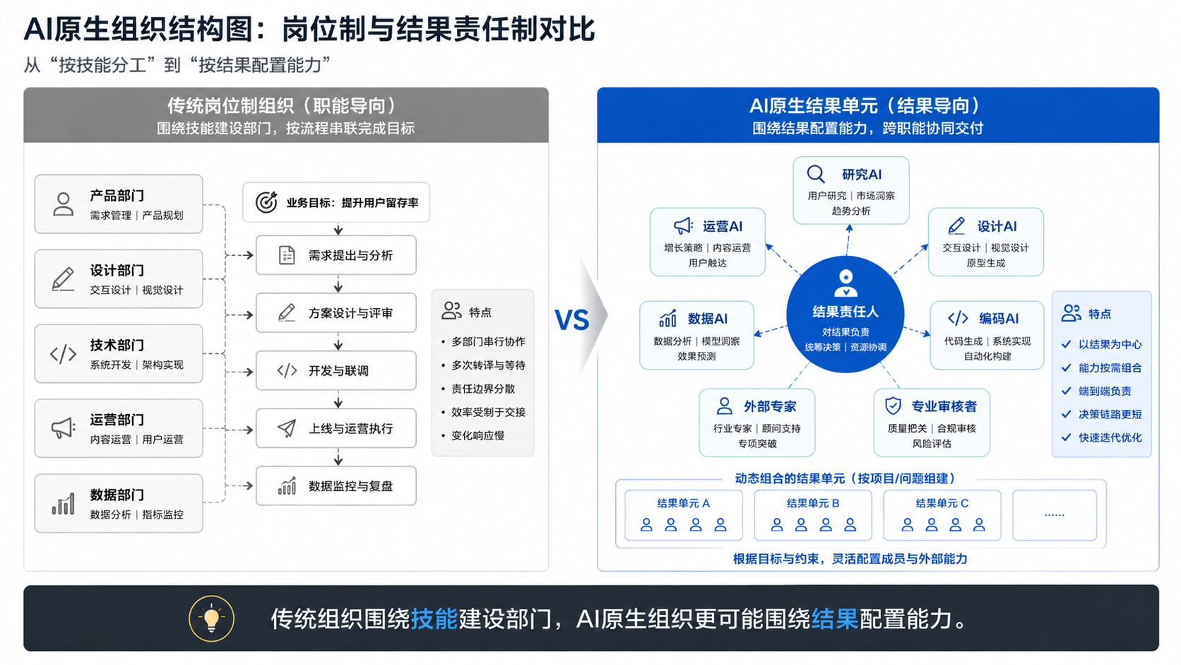 从固定岗位转向结果责任人与AI能力集群