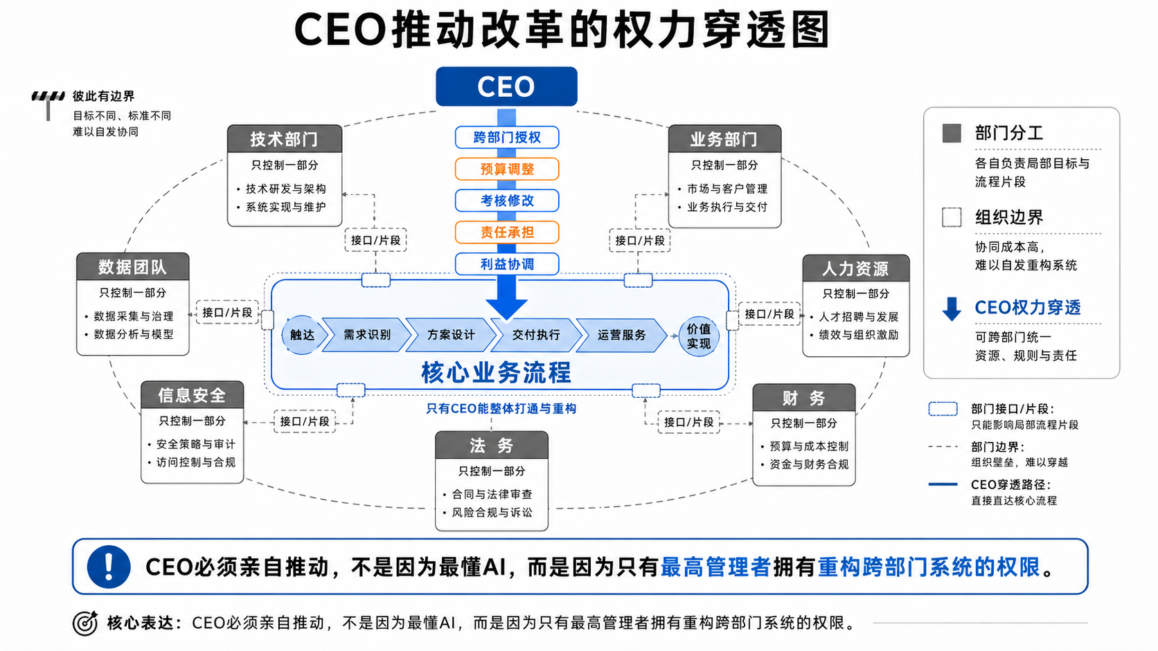 CEO为跨部门AI改革提供授权并调整责任边界