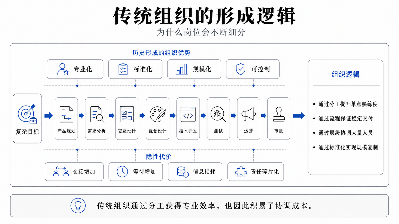 传统企业通过人力资本、专业分工和组织规模建立竞争力