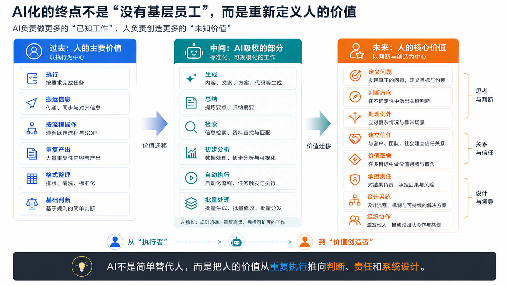 AI化使人的价值向判断和责任迁移