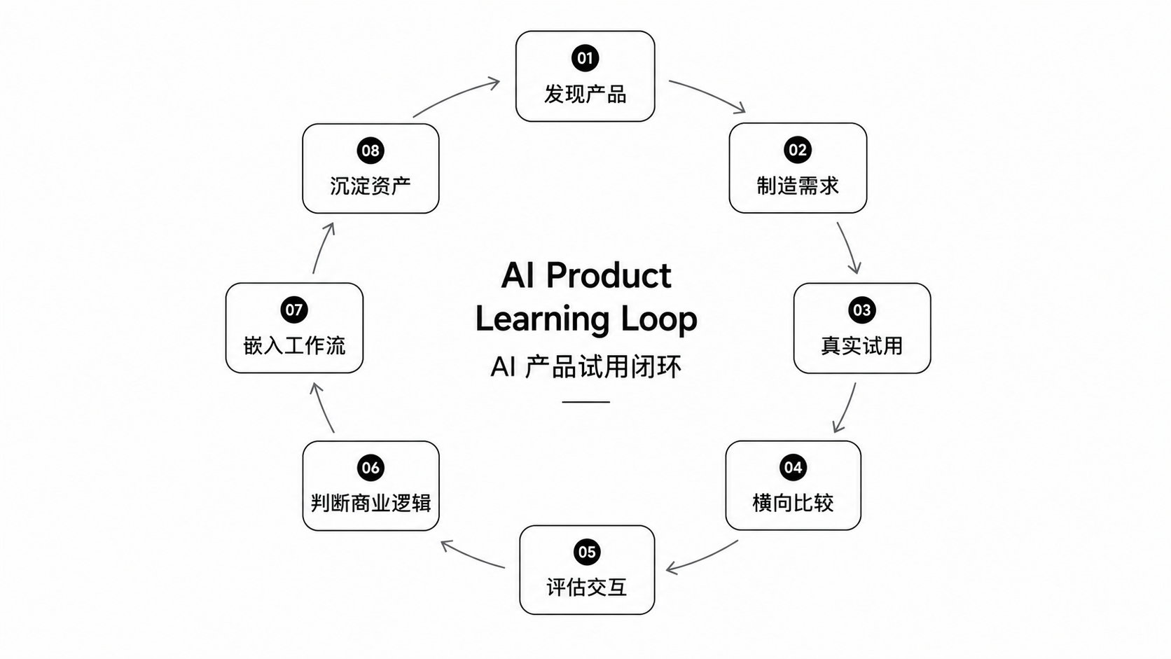 AI产品试用闭环：发现、试用、比较、评估与沉淀