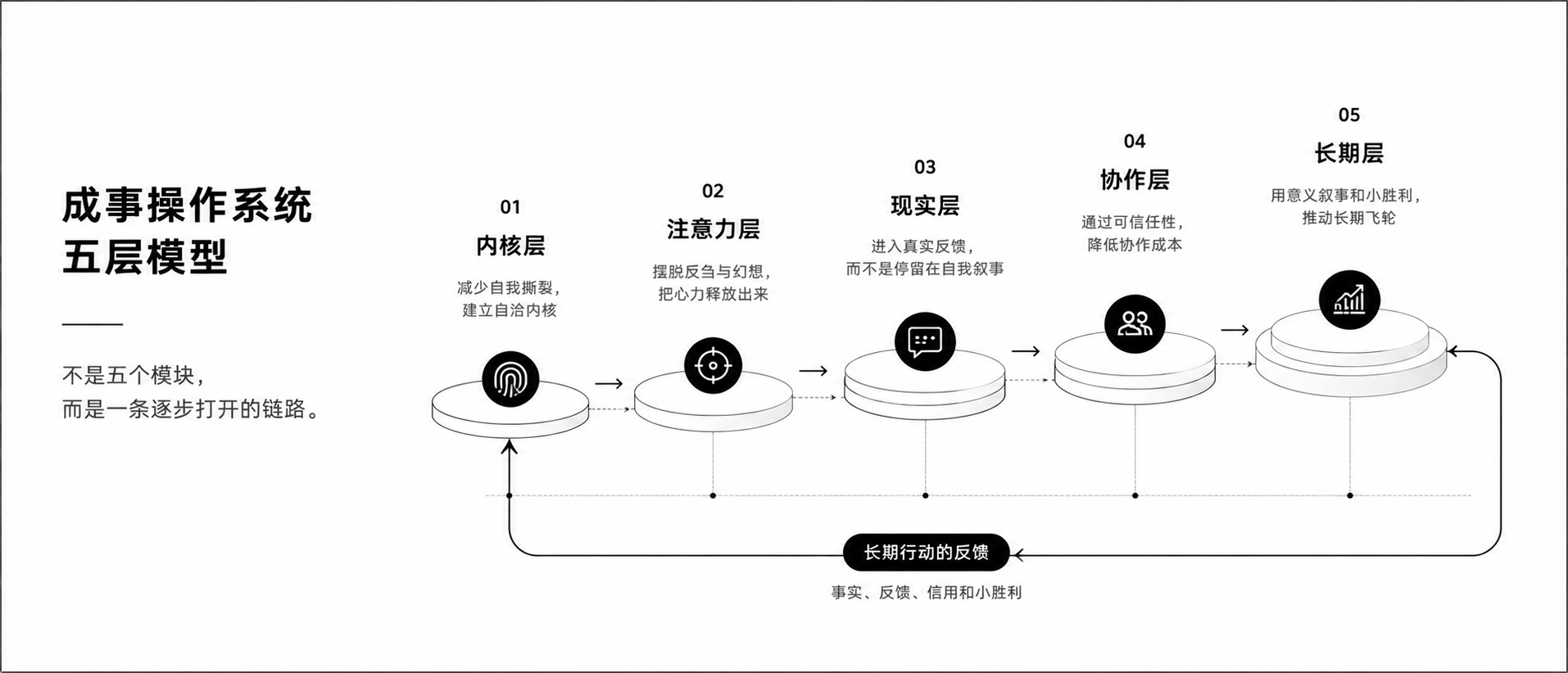 成事操作系统的五层链路：内核、注意力、现实、协作、长期；行动反馈反哺各层