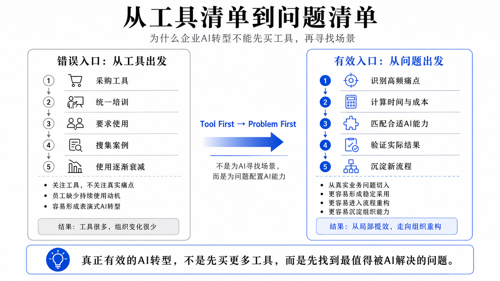 从具体业务问题出发寻找AI工具的应用场景