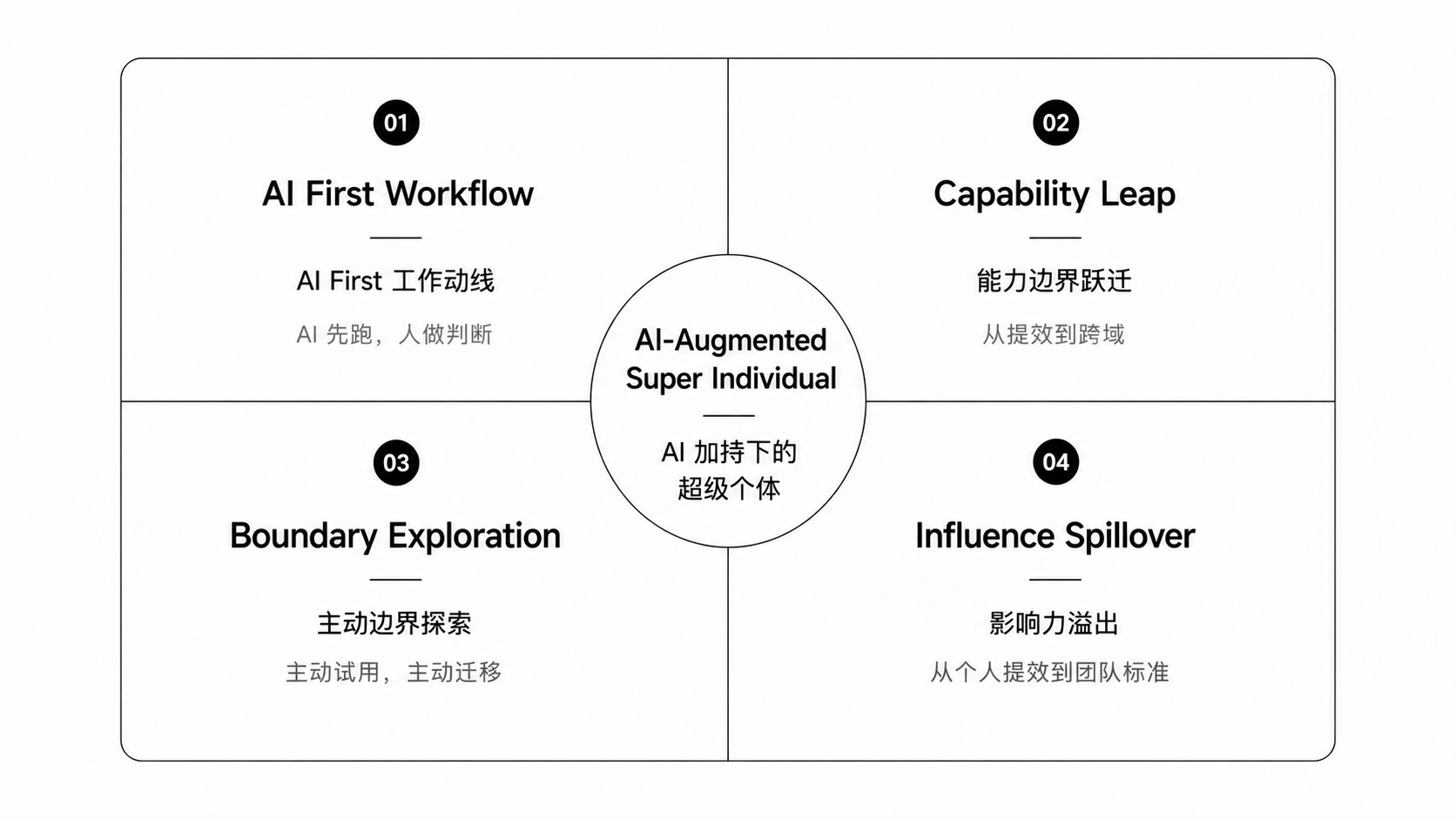 AI加持下超级个体的结构性特征与工作方式