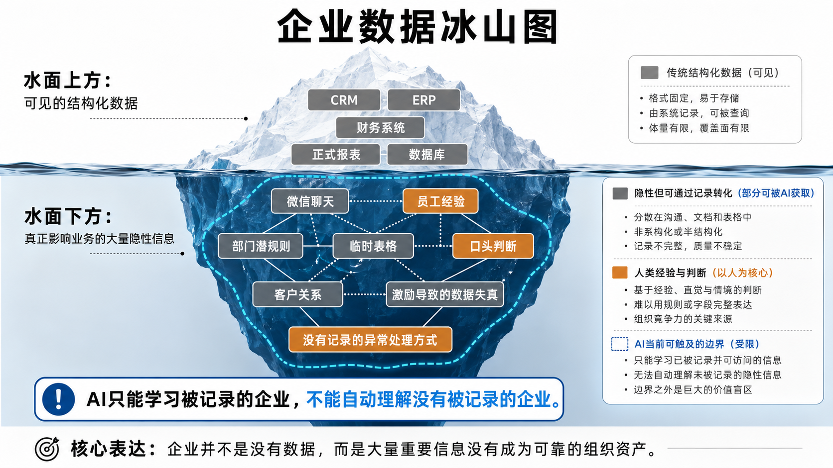 企业数据的记录与共享受工作习惯、考核和部门利益影响