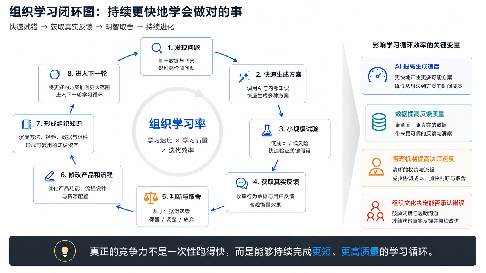 组织学习率：把现实反馈转化为产品、流程和决策变化的速度