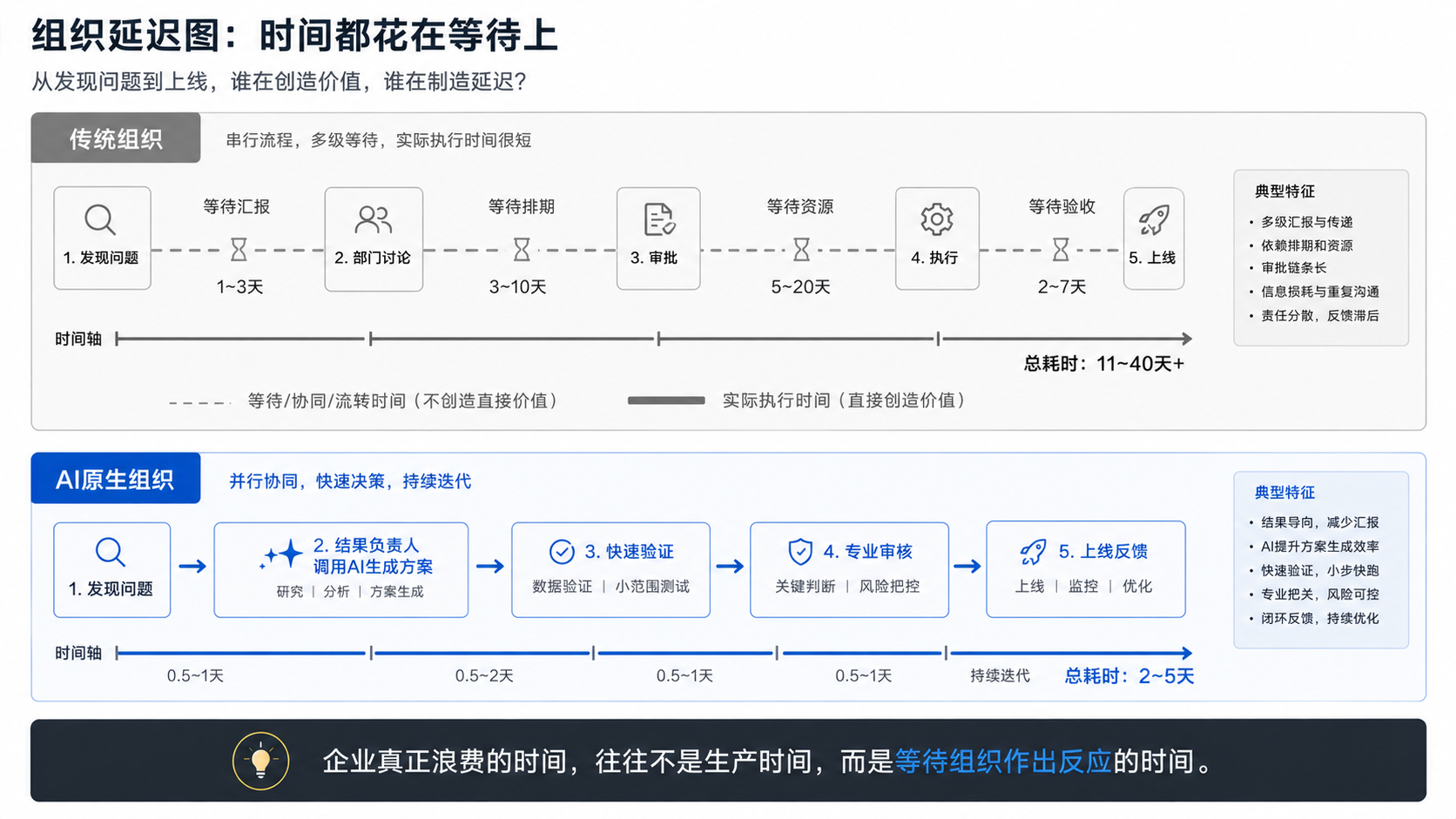减少交接与决策层级，降低从问题到行动的组织延迟