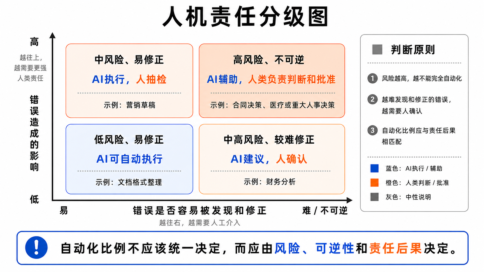 AI承担生成与执行，人设定目标、处理例外并对结果负责