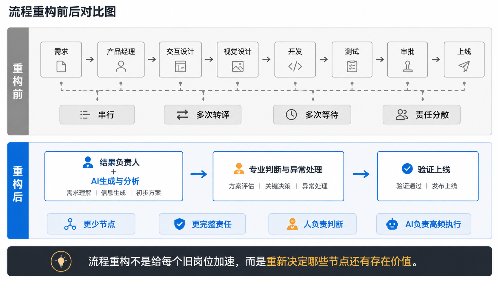 围绕完整交付路径减少交接，重构人机协作流程