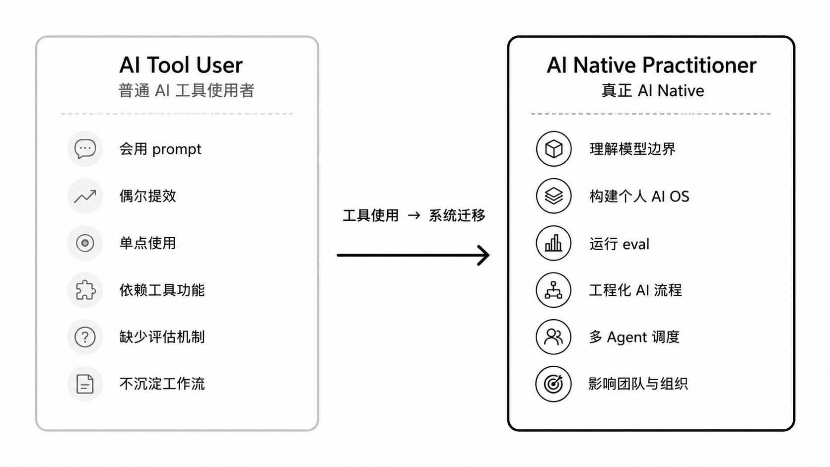 从普通AI工具使用者到AI Native实践者：模型理解、评估、工程流程与多Agent调度